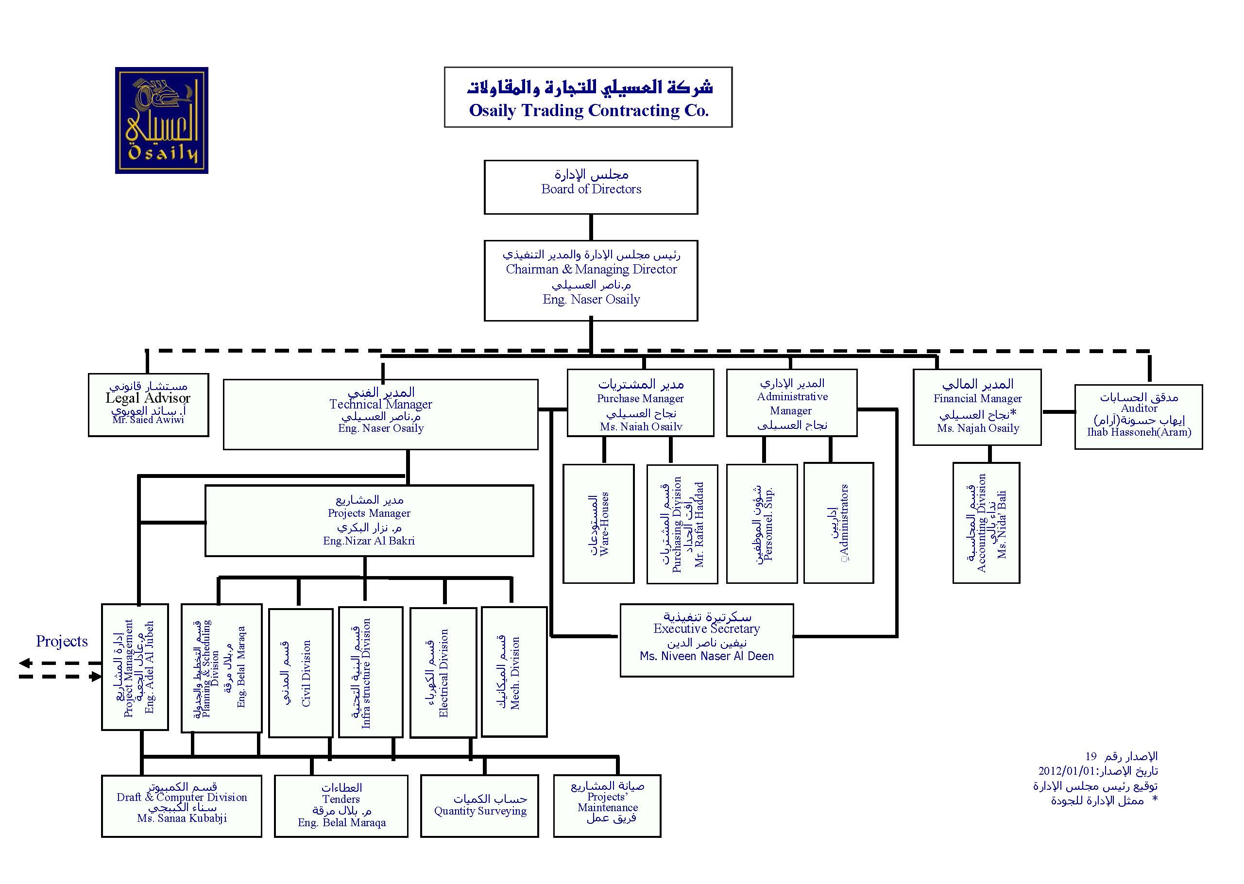 Organizaion Chart.